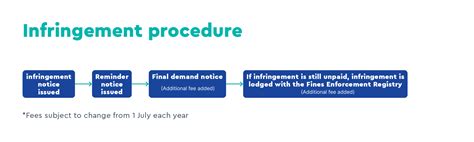 www.portphillip.vic. gov.au/parkinginfringement|Infringement extension .